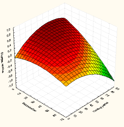 3D optimisation curve